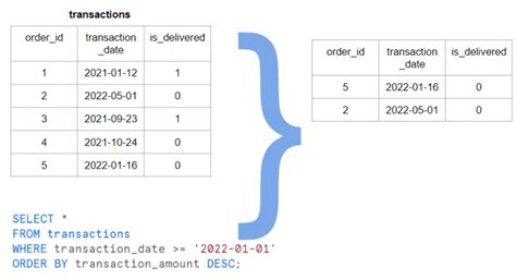 Snowflake SQL with Examples | Data Sleek