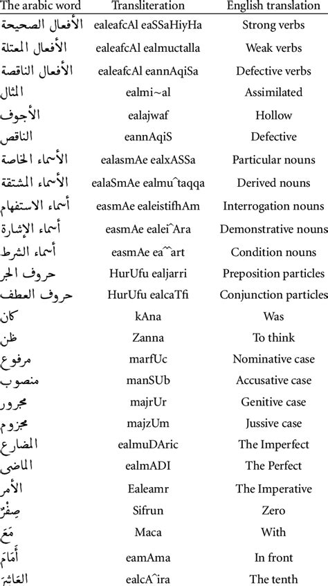 Basic Arabic Words With English Translation - Printable Templates Free