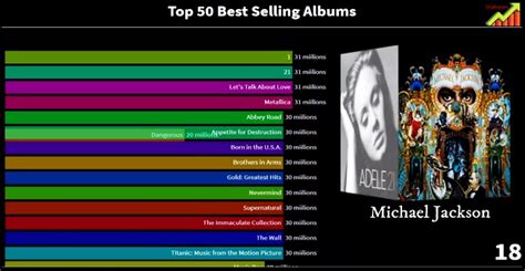 The 50 best selling albums of all time