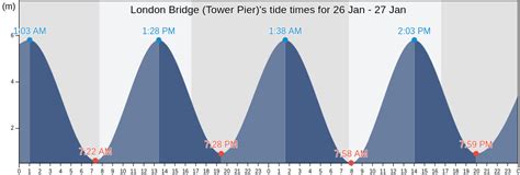 London Bridge (Tower Pier)'s Tide Times, Tides for Fishing, High Tide and Low Tide tables ...