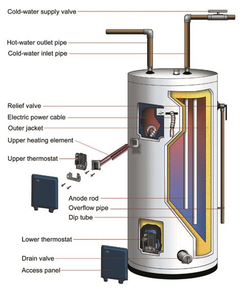 Water Heater Basics: Types, Parts And How They Work!