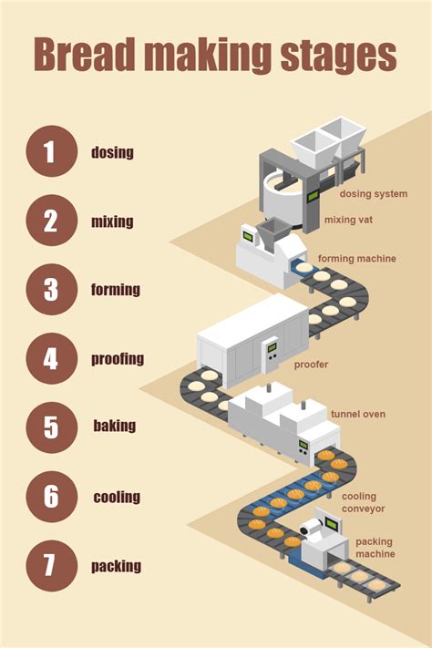 Bread Production Process Flow Chart - Design Talk