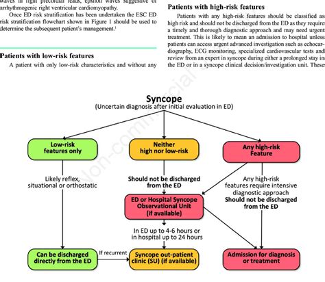 Emergency department risk stratification flowchart to determine syncope... | Download Scientific ...