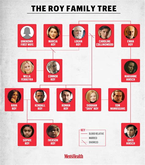 'Succession' Family Tree - A Complete Guide to the Roy Family