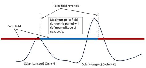 The Sun’s Polar Magnetic Field will Soon Flip - And GONG is Watching ...