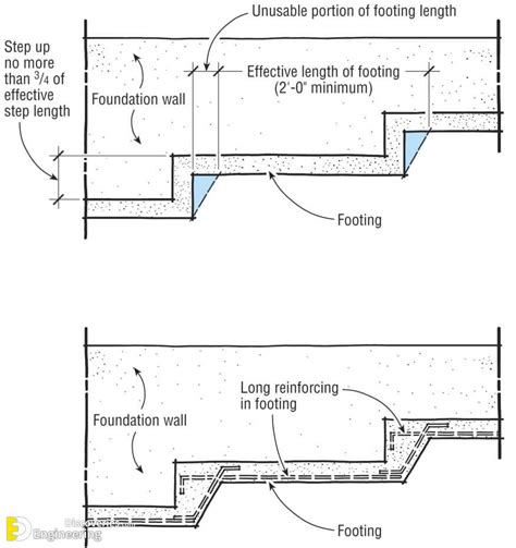 Stepped Foundation | Engineering Discoveries