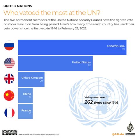 UN approves measure requiring states to justify veto | United Nations News | Al Jazeera