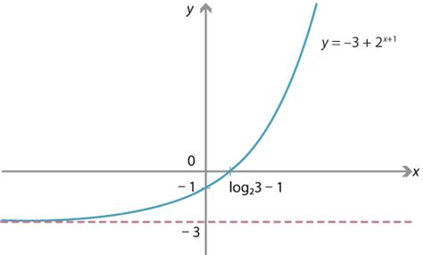 Content - Graphing exponential functions