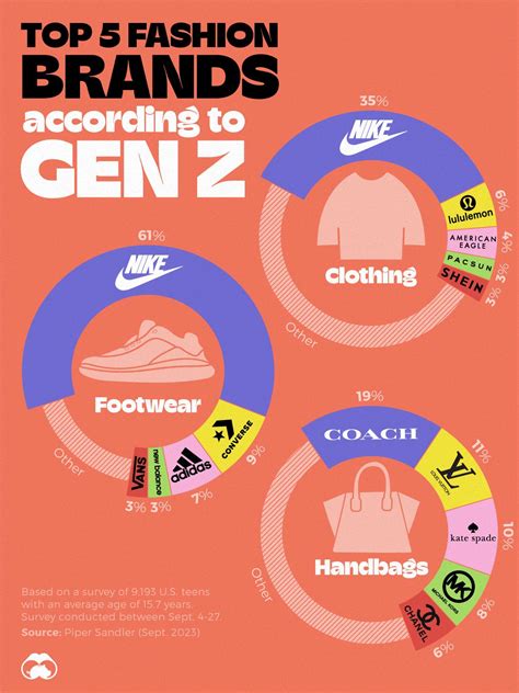 Gen Z’s Top Favorite Fashion Brands | Daily Infographic