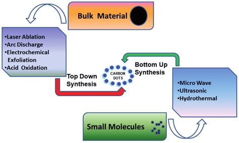 Synthesis methods of carbon dots. | Download Scientific Diagram