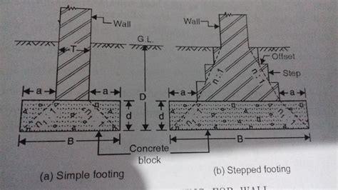 Foundations(Part-2) Shallow Foundation