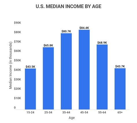 Average American Income | 25 U.S. Salary Statistics [2023] - Zippia (2024)