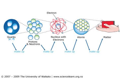 Structure of matter flow diagram — Science Learning Hub