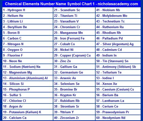 Chemical Elements Chart 1 Printable Atomic Number Name Symbol Free to Print List of Elements Table