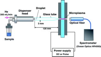 A pulse-synchronized microplasma atomic emission spectroscopy system for ultrasmall sample ...