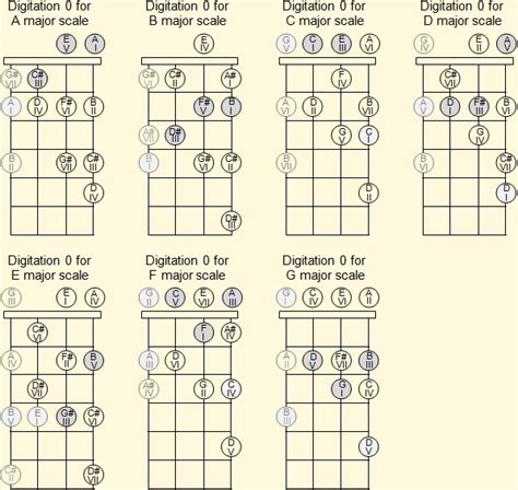 Scales on the ukulele - How to play them