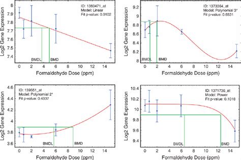 Examples of the fit for each of the four statistical models (linear,... | Download Scientific ...