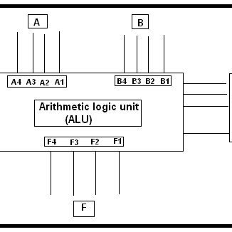 (Block diagram of a 4-bit ALU ) | Download Scientific Diagram