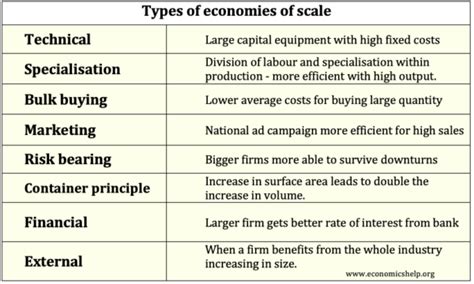 Definition of economies of scale - Economics Help