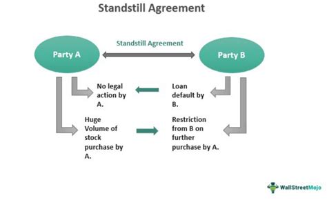 Standstill Agreement - What Is It, Examples, Template