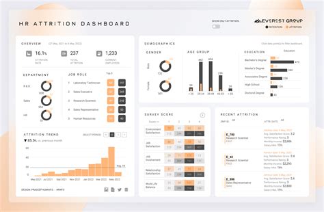 Pradeep Kumar on how HR analytics dashboards drive actionable insights ...