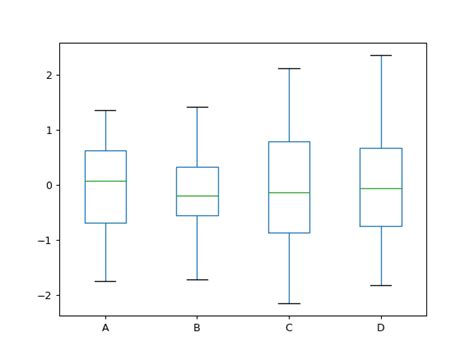 pandas.DataFrame.plot.box — pandas 1.0.5 documentation