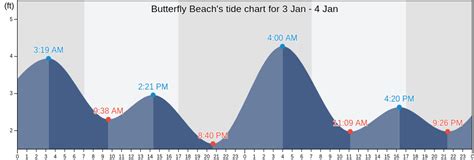 Butterfly Beach's Tide Charts, Tides for Fishing, High Tide and Low Tide tables - Santa Barbara ...