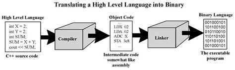 High Level Programming Languages