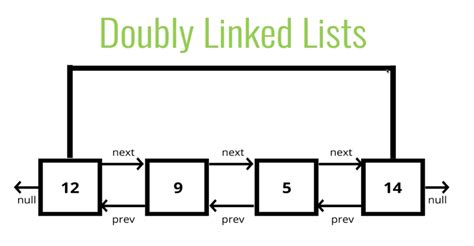 Working With Linked Lists. Singly linked lists are data structures ...