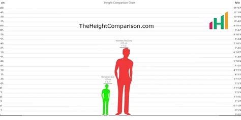 Height Comparison Comparing Heights Visually With Chart, 47% OFF