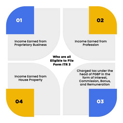 Form ITR 3: Latest Updates and Procedure to File Online