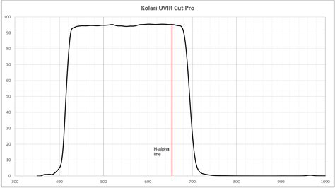 Kolari Vision UV/IR Cut Filter (H-Alpha Pass) – Kolari Vision