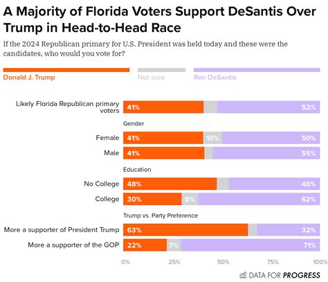 DeSantis Leads Trump in 2024 Florida GOP Primary