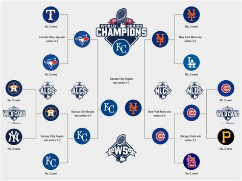 MLB playoffs schedule and results | Playoffs, Rules for kids, Baseball ...