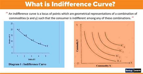 What is Indifference Curve? Approach, Characteristics, Definition