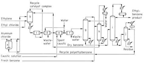 Ethylbenzene: Properties, Production, Uses And Toxicology