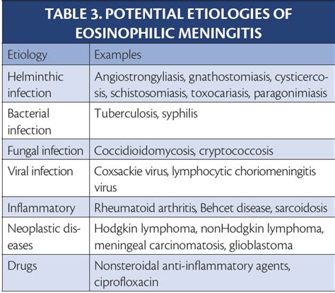 Eosinophilic Meningitis After Eating Freshwater Snails - Practical Neurology