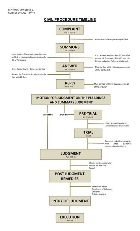 Civil procedure Timeline - ESPINOSA, VON LESLIE L. COLLEGE OF LAW – 2 ...