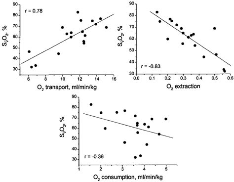 The relationships between mixed venous oxygen saturation ( ) and O 2 ...