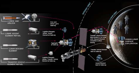 Timeline Of Artemis Launches