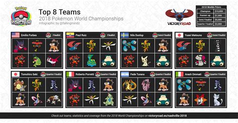 Campeonato Mundial Pokémon 2018: confira tudo que rolou na competição ...