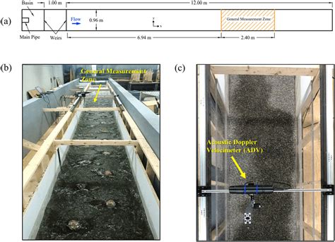 (a) A simplified plan view of the flume; (b) a view of the flume ...