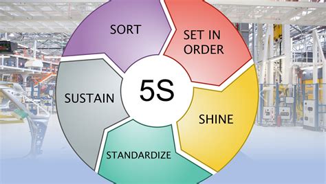 5S Methodology Training Resources | Lean Manufacturing - Lean Smarts