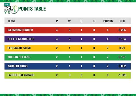 HBL PSL 2020 stats pack after Seven matches