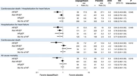 Dapagliflozin Vs Empagliflozin Heart Failure