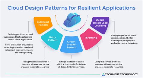 Top 5 Cloud Design Patterns for Resilient Application in 2022 - Techment