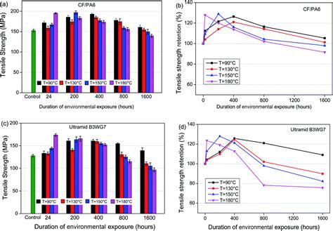 Thermo-oxidative ageing effect on mechanical properties and morphology of short fibre reinforced ...