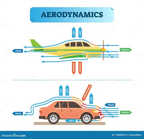 Aerodynamics Air Flow Engineering Vector Illustration Diagram with Airplane and Car. Physics ...