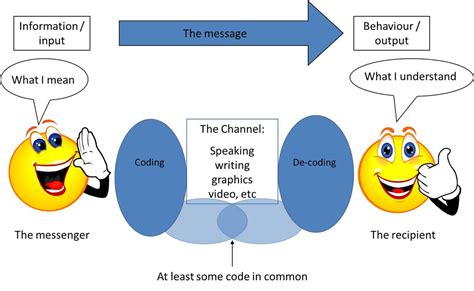 Definition of encoding/decoding- verbal/non-verbal communication and medium (plural)-mass media ...