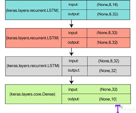 Keras Models | tutorialforbeginner.com